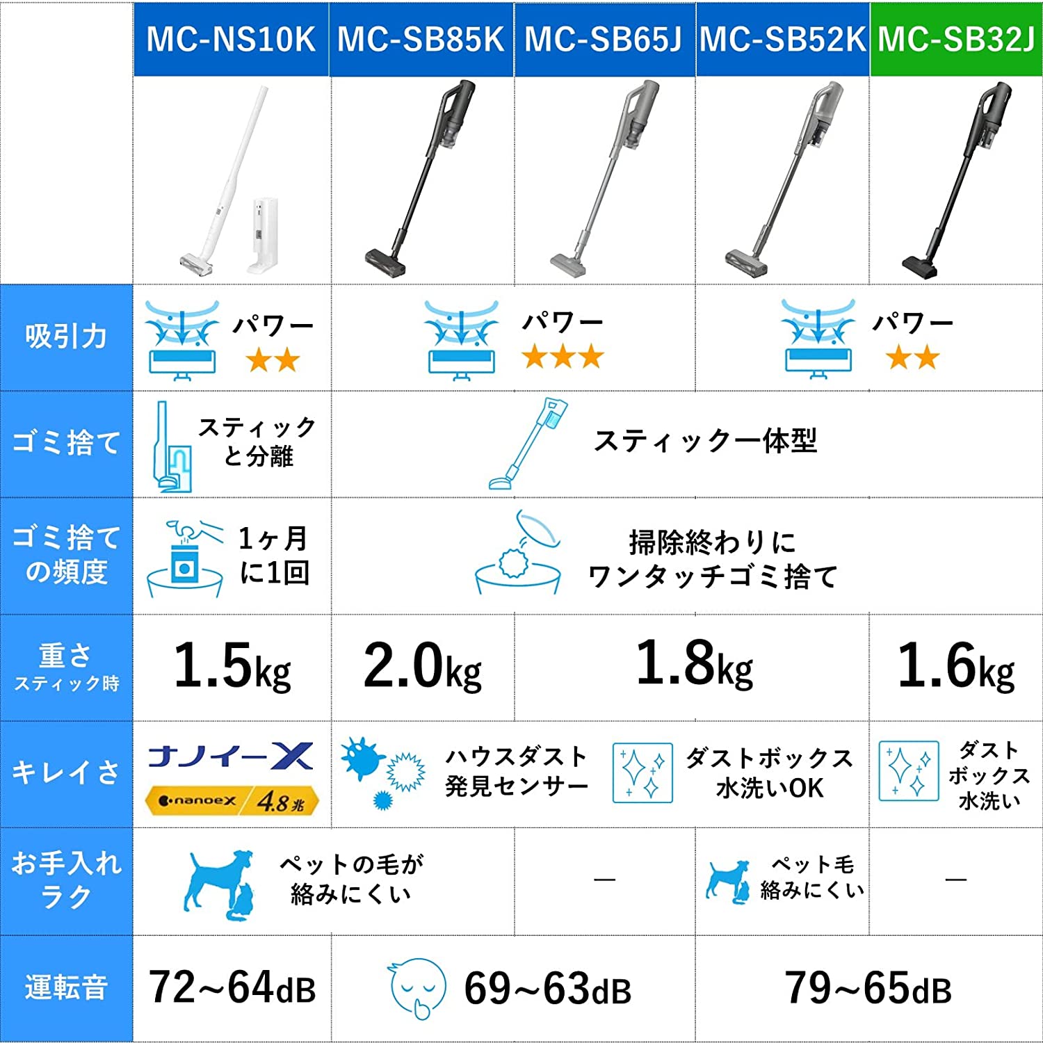Panasonic 吸塵器MC-SB32J-W - SmokeyDeal 俺的嚴選